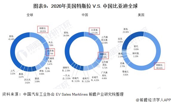 图表9：2020年美国特斯拉 V.S. 中国比亚迪全球&美国&中国市占率(单位：%)