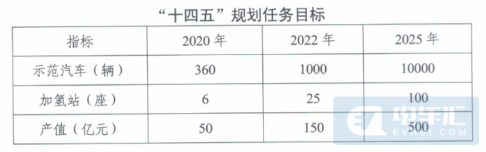 以雄安为核心、张家口为先导，河北省发布氢能十四五规划