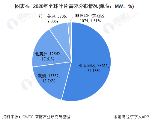 图表42020年全球叶片需求分布情况(单位MW，%)