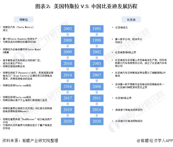 图表2：美国特斯拉 V.S. 中国比亚迪发展历程