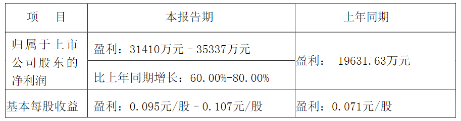 零部件企业财报