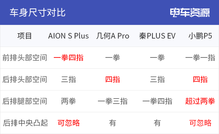 真人对比！A+级紧凑型车乘坐空间哪家强？