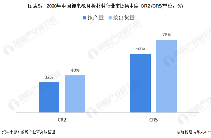 图表5： 2020年中国锂电池负极材料行业市场集中度-CR2 /CR5(单位：%)