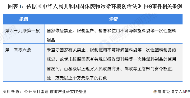 图表1：依据《中华人民共和国固体废物污染环境防治法》下的事件相关条例