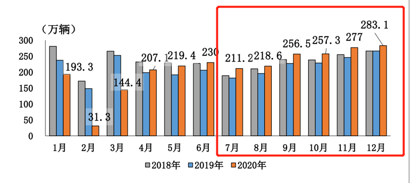 自主品牌，销量，汽车销量,下半年汽车走向