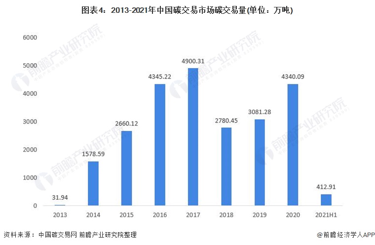 图表42013-2021年中国碳交易市场碳交易量(单位万吨)