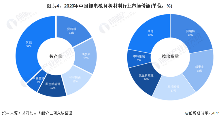 图表4：2020年中国锂电池负极材料行业市场份额(单位：%)