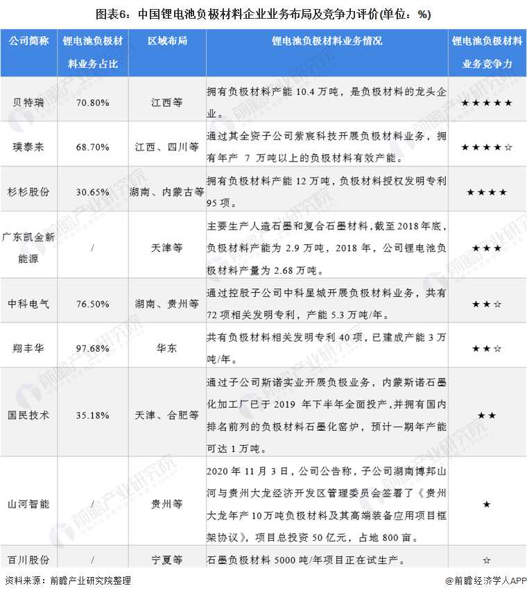 图表6：中国锂电池负极材料企业业务布局及竞争力评价(单位：%)