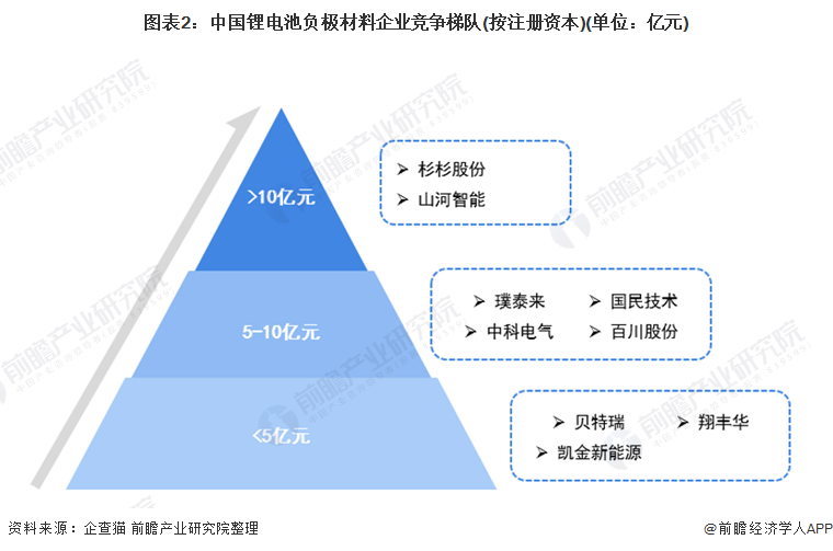 图表2：中国锂电池负极材料企业竞争梯队(按注册资本)(单位：亿元)