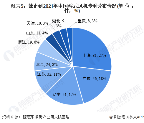 图表5截止到2021年中国浮式风机专利分布情况(单位件，%)