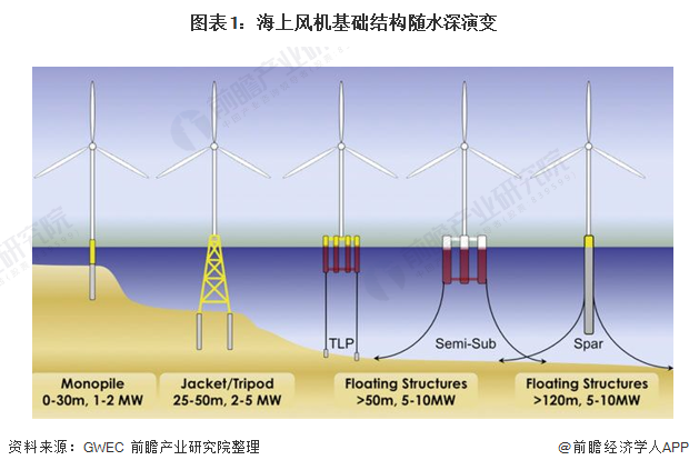 图表1海上风机基础结构随水深演变