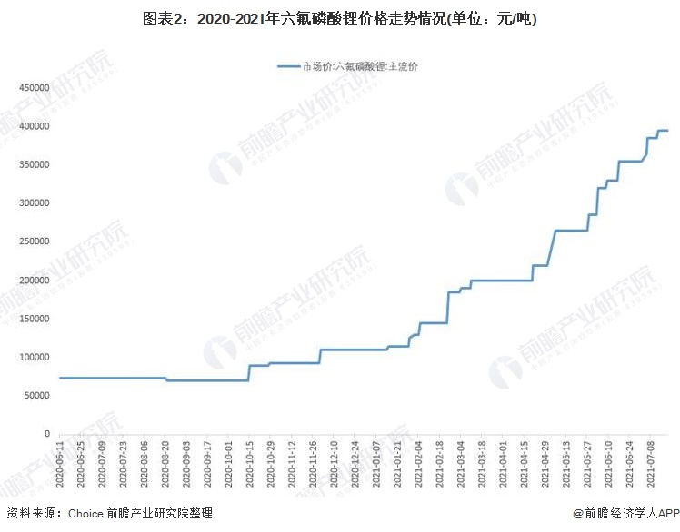 图表2：2020-2021年六氟磷酸锂价格走势情况(单位：元/吨)