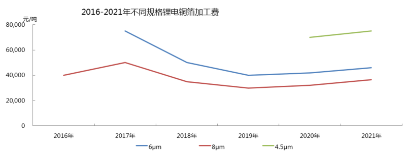 【会议纪要】下游锂电行业需求上涨 铜箔企业积极扩产