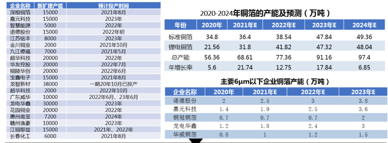 【会议纪要】下游锂电行业需求上涨 铜箔企业积极扩产