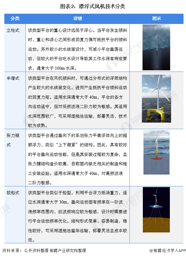 图表2漂浮式风机技术分类