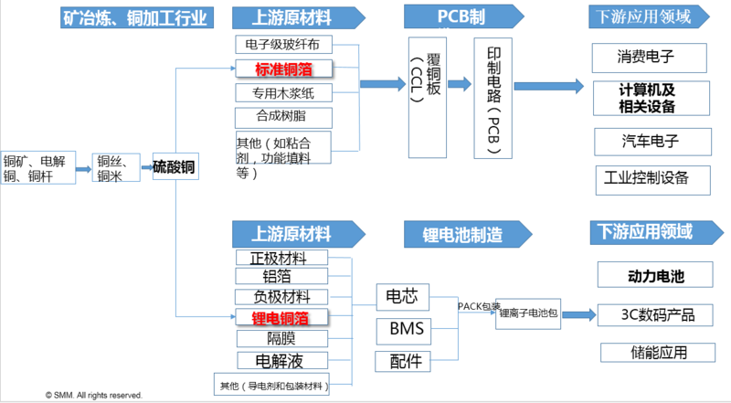 【会议纪要】下游锂电行业需求上涨 铜箔企业积极扩产