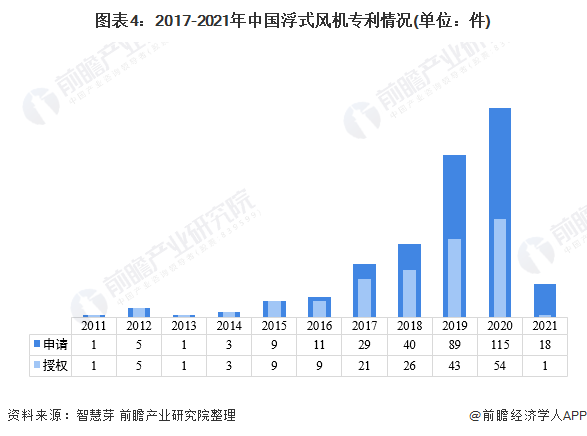 图表42017-2021年中国浮式风机专利情况(单位件)
