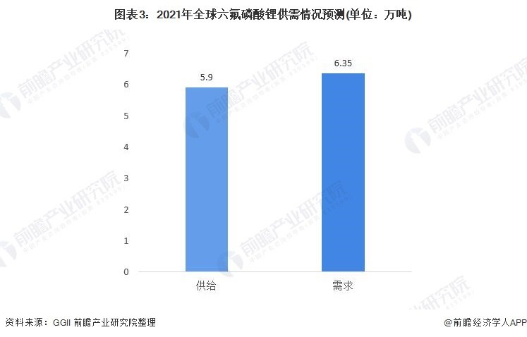 图表3：2021年全球六氟磷酸锂供需情况预测(单位：万吨)