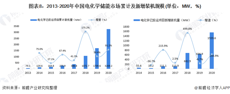 图表8：2013-2020年中国电化学储能市场累计及新增装机规模(单位：MW，%)