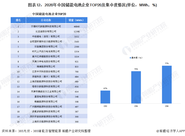 图表12：2020年中国储能电池企业TOP20及集中度情况(单位：MWh，%)