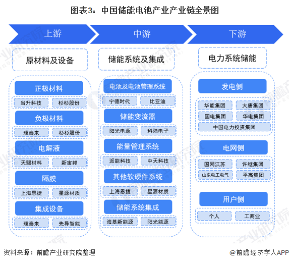 图表3：中国储能电池产业产业链全景图