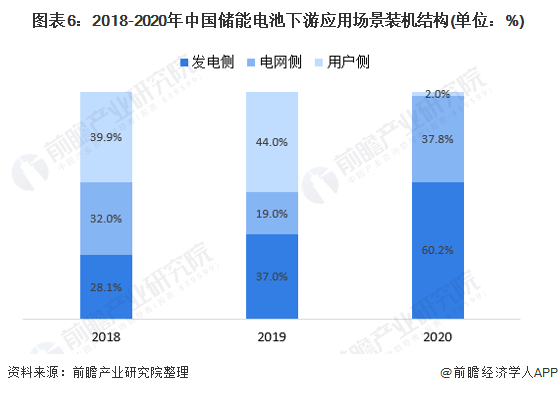 图表6：2018-2020年中国储能电池下游应用场景装机结构(单位：%)