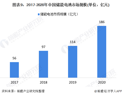 图表9：2017-2020年中国储能电池市场规模(单位：亿元)