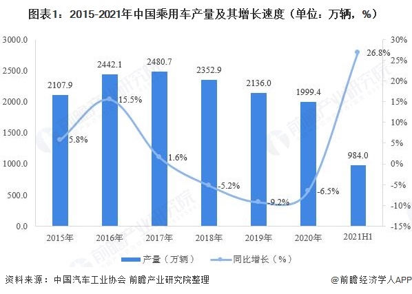 图表1：2015-2021年中国乘用车产量及其增长速度（单位：万辆，%）