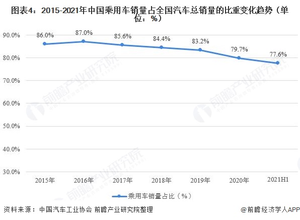 图表4：2015-2021年中国乘用车销量占全国汽车总销量的比重变化趋势（单位：%）