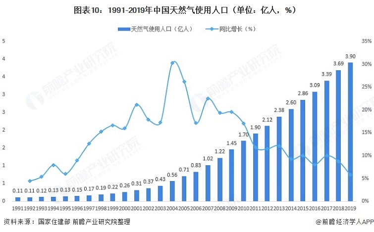 图表101991-2019年中国天然气使用人口（单位亿人，%）