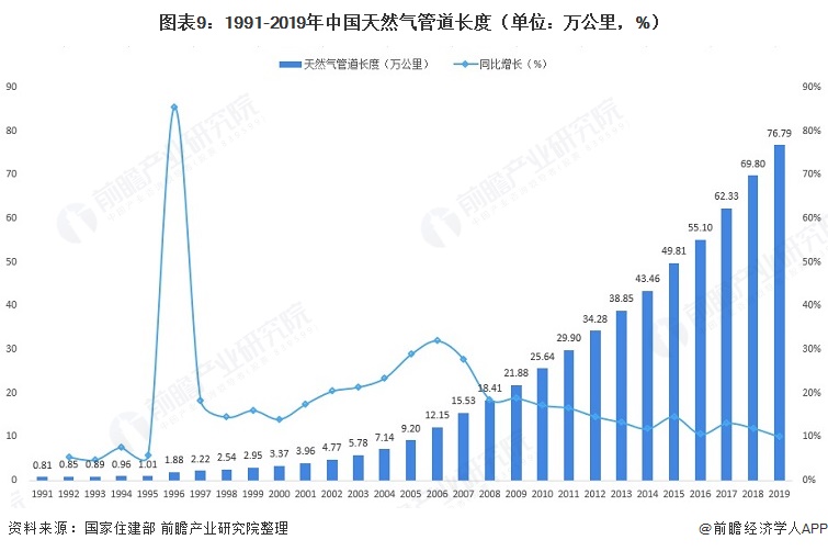 图表91991-2019年中国天然气管道长度（单位万公里，%）