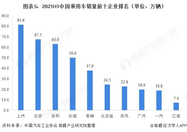 图表5：2021H1中国乘用车销量前十企业排名（单位：万辆）