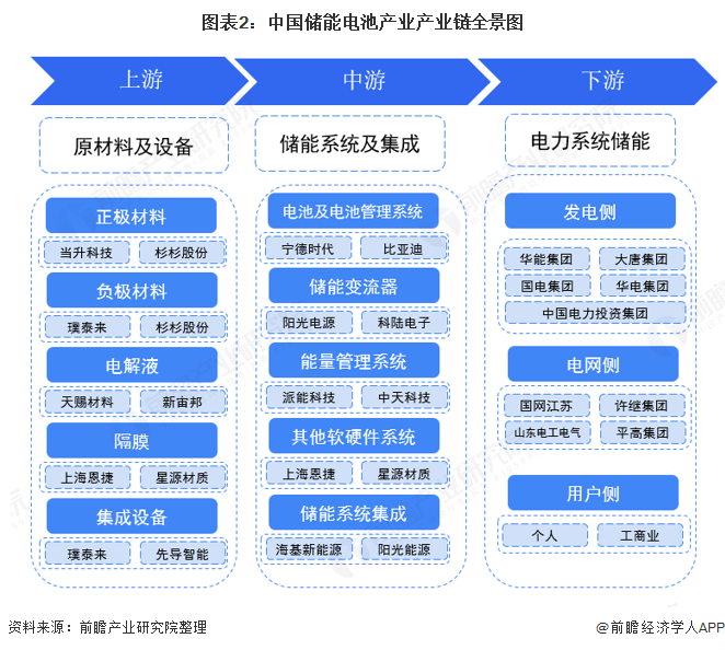 图表2：中国储能电池产业产业链全景图