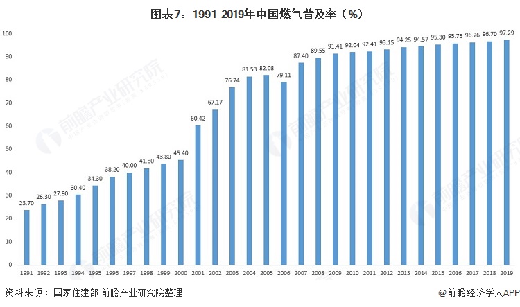 图表71991-2019年中国燃气普及率（%）