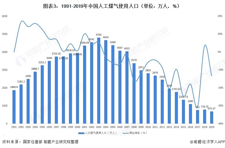 图表31991-2019年中国人工煤气使用人口（单位万人，%）