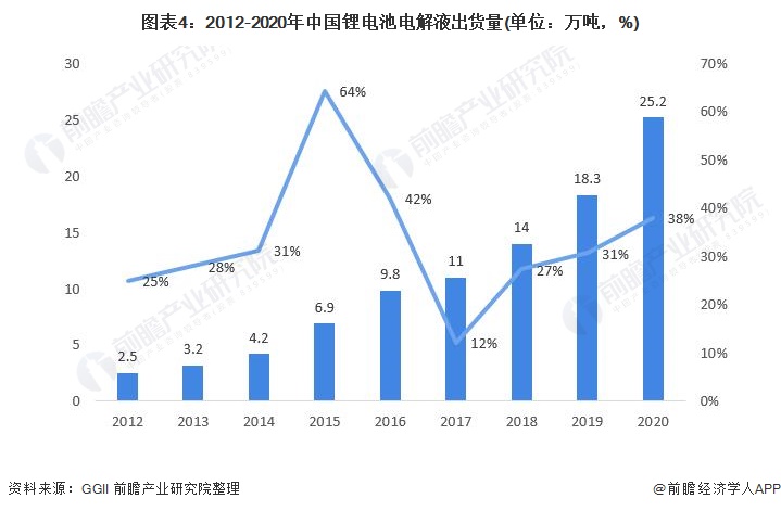 图表4：2012-2020年中国锂电池电解液出货量(单位：万吨，%)