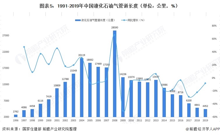 图表51991-2019年中国液化石油气管道长度（单位公里，%）