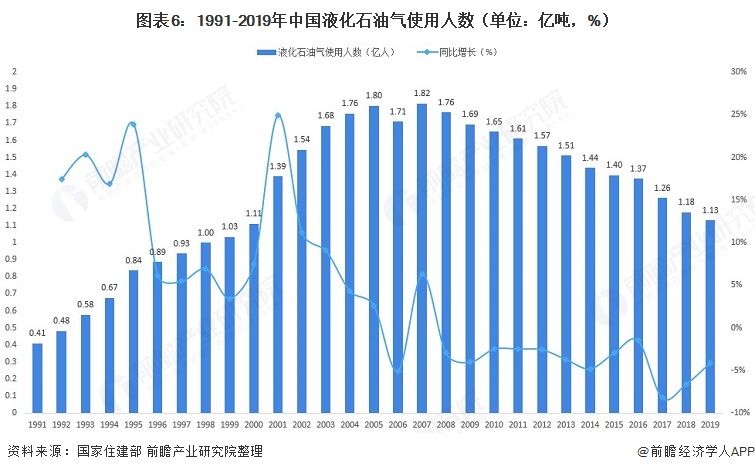 图表61991-2019年中国液化石油气使用人数（单位亿吨，%）