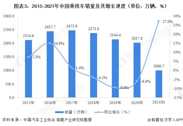 图表3：2015-2021年中国乘用车销量及其增长速度（单位：万辆，%）