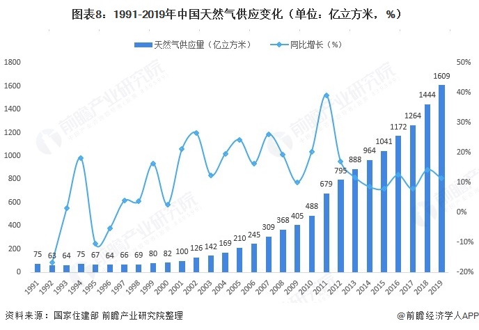 图表81991-2019年中国天然气供应变化（单位亿立方米，%）