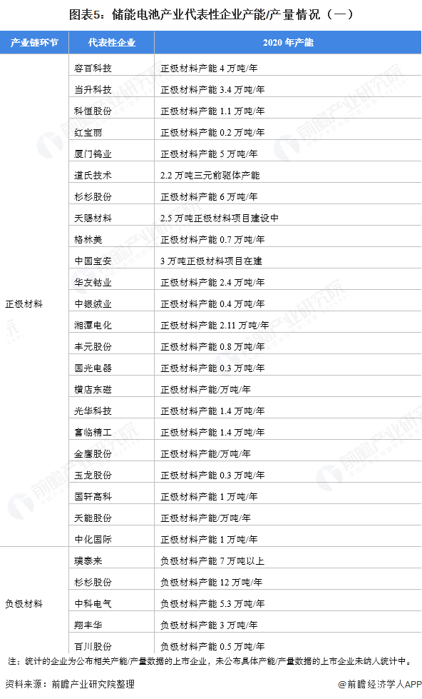 图表5：储能电池产业代表性企业产能/产量情况（一）