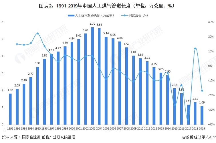 图表21991-2019年中国人工煤气管道长度（单位万公里，%）