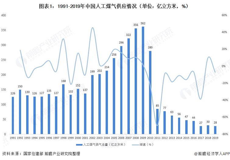 图表11991-2019年中国人工煤气供应情况（单位亿立方米，%）