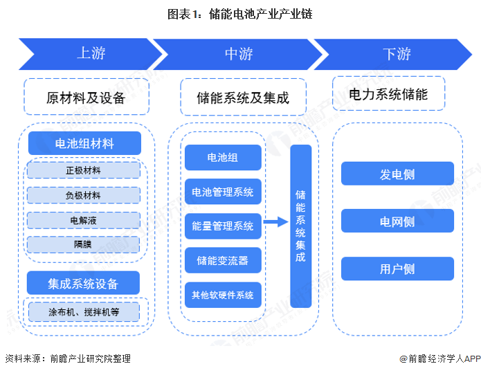 图表1：储能电池产业产业链