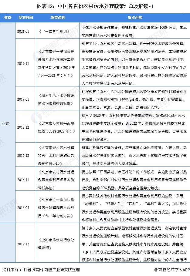图表12：中国各省份农村污水处理政策汇总及解读-1