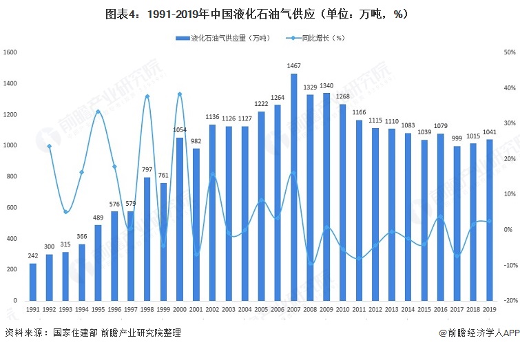 图表41991-2019年中国液化石油气供应（单位万吨，%）