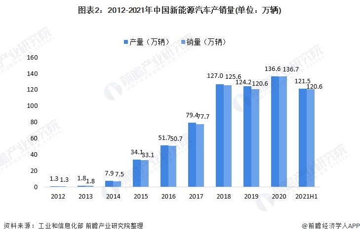 图表2：2012-2021年中国新能源汽车产销量(单位：万辆)