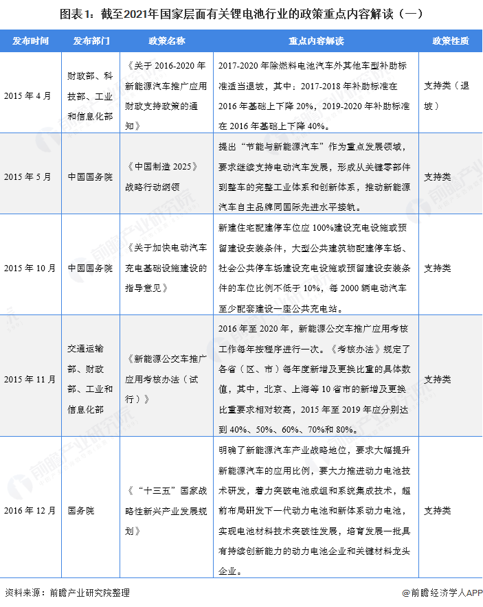 图表1：截至2021年国家层面有关锂电池行业的政策重点内容解读（一）