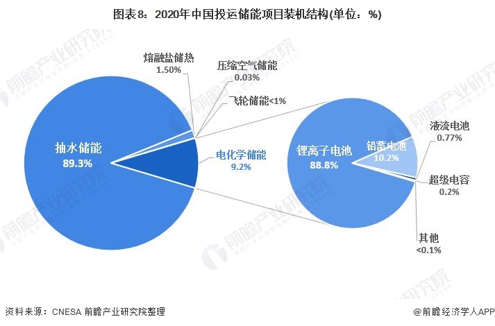 图表82020年中国投运储能项目装机结构(单位%)