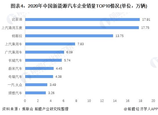 圖表4：2020年中國新能源汽車企業(yè)銷量TOP10情況(單位：萬輛)